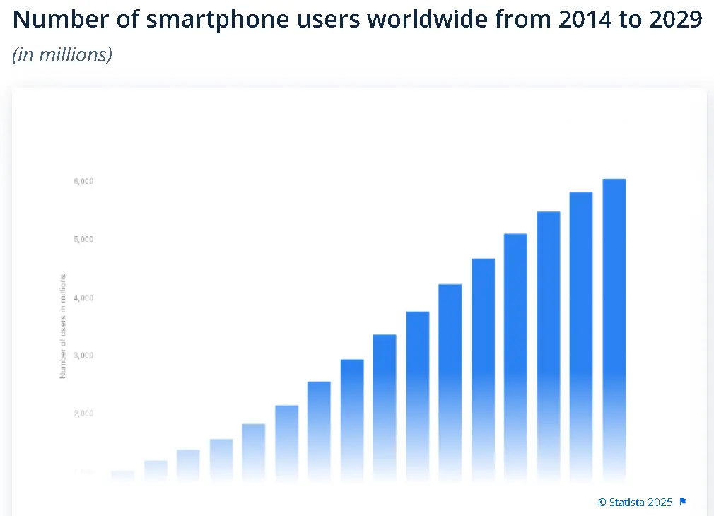 Mobile Users Worldwide